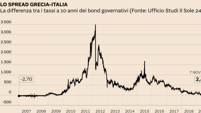 Spread, Grecia meglio dell'Italia: titoli di stato meno rischiosi ... &copy; Creative Commons