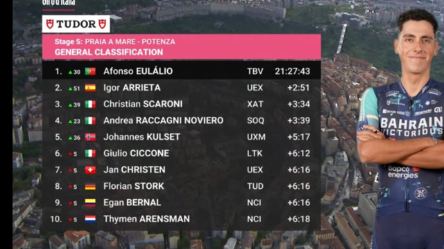 La classifica dopo la quinta tappa - &copy; Screenshot Eurosport