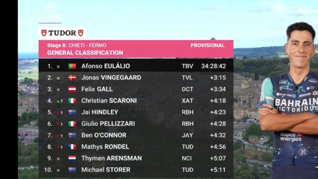 La classifica dopo la tappa di Fermo - &copy; Screenshot Eurosport
