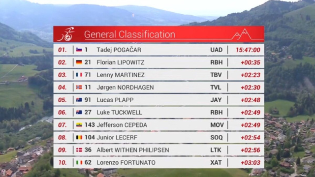 La classifica dopo la quarta tappa - &copy; Screenshot Eurosport
