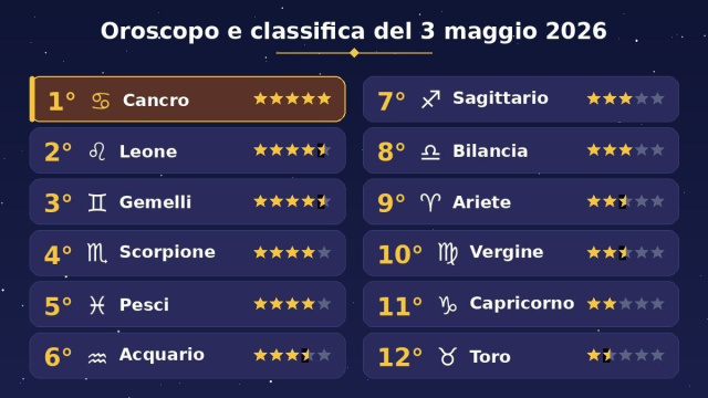 Orosocopo e classifica 3 maggio