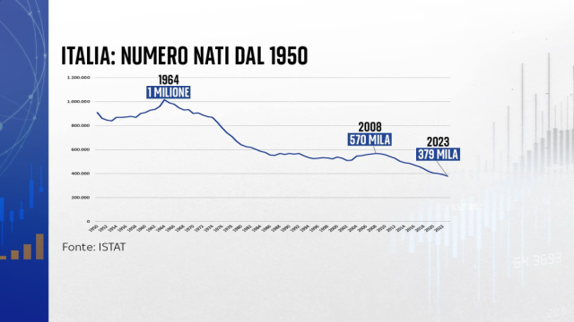 Istat, calano le nascite in Italia nel 2023: 6 neonati ogni mille ... &copy; Creative Commons