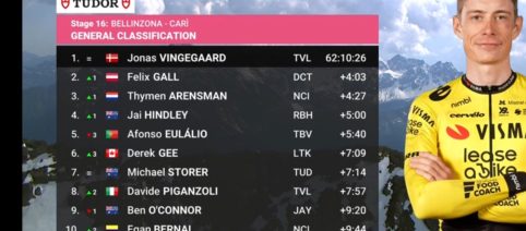 Vingegaard imbattibile, si prende anche Carì, crolla Pellizzari (Video)