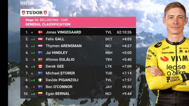 La classifica del Giro d'Italia - &copy; Screenshot Eurosport