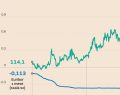 Btp, spread a 71 punti: rendimenti in calo, fiducia sull'Iran