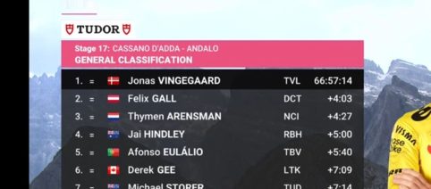 Ad Andalo il colpo vincente di Valgren, Caruso rientra in classifica generale