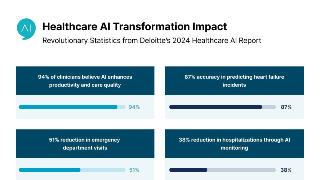Deloitte: 75% of Healthcare Leaders Are Scaling Generative AI to ... &copy; Creative Commons