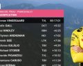 Vingegaard sigilla il Giro a Piancavallo, Eulàlio difende la maglia bianca