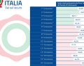 Btp decennale sale al 3,92%: in crescita i rendimenti dei titoli di Stato