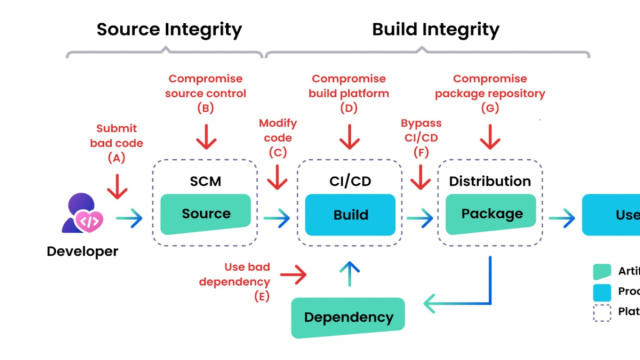 NPM security: preventing supply chain attacks  Snyk &copy; Creative Commons