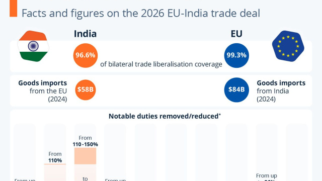 Chart: What's in the EU-India "Mother of All Deals"?  Statista &copy; Creative Commons