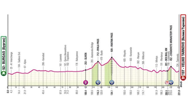 L'altimetria della 2&deg; tappa &copy; Giro d'Italia