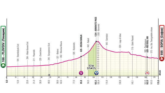L'altimetria della 3^ tappa &copy; Giro d'Italia