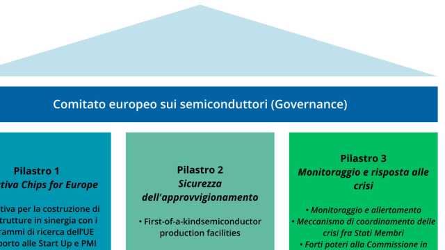 CHIPS ACT - Componenti elettronici &copy; Creative Commons