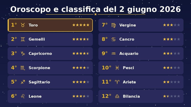 Oroscopo e classifica 2 giugno 2026