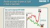 Rendimenti Btp in crescita al 3,84%, spread a 77,4 punti in Europa