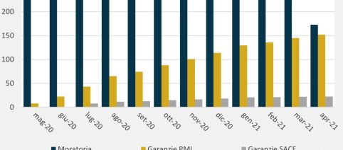 Imprese: 623mila assunzioni a giugno, 1,5 milioni entro agosto