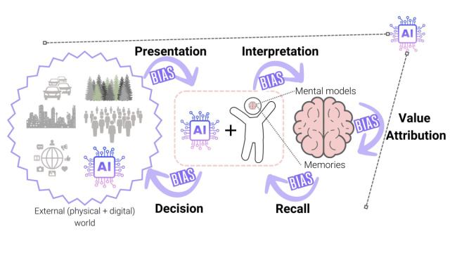 Cognitive Biases and AI &copy; Creative Commons