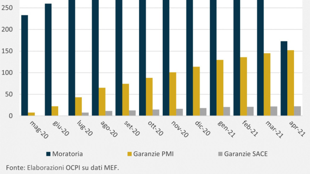 L'indebitamento delle imprese italiane dopo un anno di pandemia ... &copy; Creative Commons