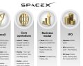 SpaceX fa la storia con l'IPO da 75 miliardi, il più grande negli Stati Uniti