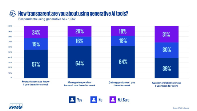 Generative AI Usage Increasing Across Industries: KPMG Report ... &copy; Creative Commons