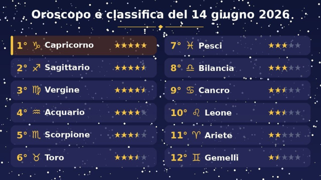Oroscopo e classifica con stelline del 14 giugno 2026