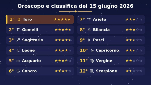 Oroscopo e classifica di luned&igrave; 15 giugno 2026