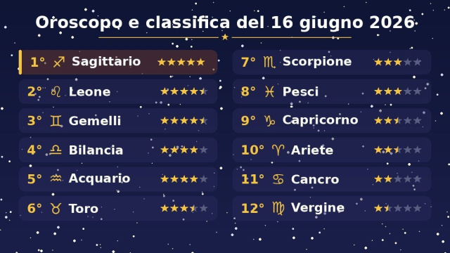 Oroscopo e classifica con stelline del 16 giugno 2026