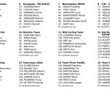 I corridori del Giro di Svizzera - &copy; Procyclingstat