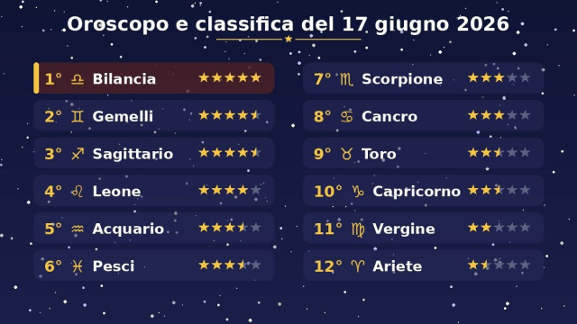 Oroscopo e classifica con stelline del 17 giugno 2026