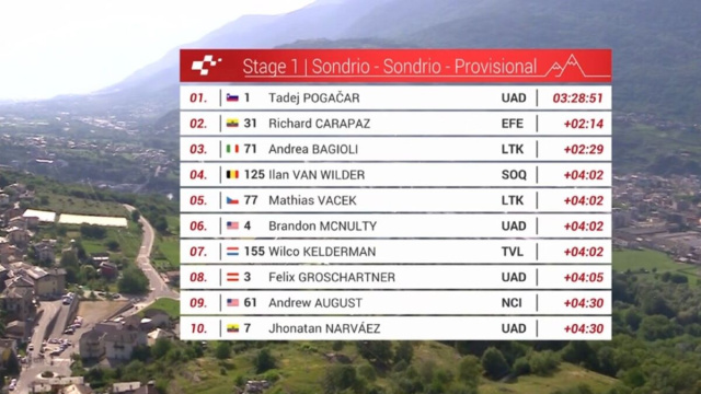 La classifica del Giro di Svizzera - &copy; Screenshot Eurosport