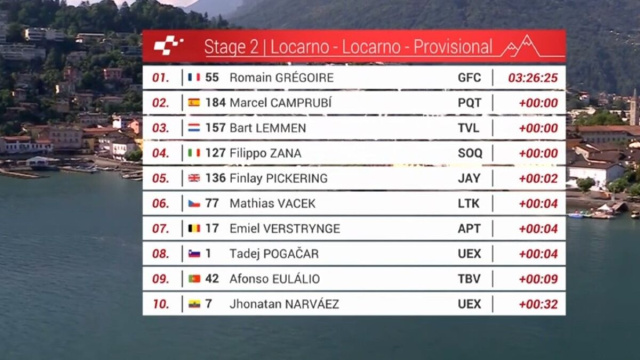 La classifica della seconda tappa del Giro di Svizzera - &copy; Screenshot Eurosport