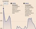 Lo spread Btp-Bund chiude a 71,2 punti base, in lieve calo