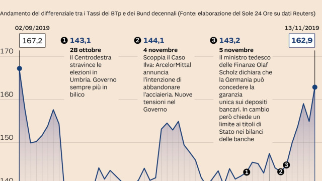 Lo spread BTp-Bund torna a salire. I motivi? Non c'&egrave; solo la crisi ... &copy; Creative Commons