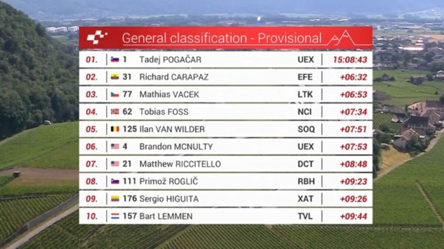 La classifica del Giro di Svizzera - &copy; Screenshot Eurosport
