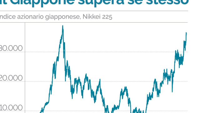 Dopo 35 anni, la Borsa giapponese supera il suo record storico  ISPI &copy; Creative Commons