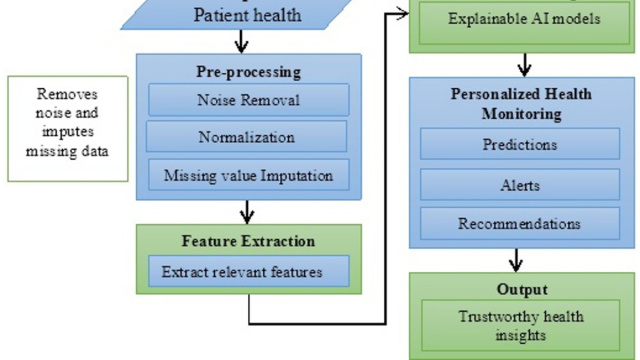 Personalized health monitoring using explainable AI: bridging ... &copy; Creative Commons