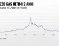 Gas, quotazioni in rialzo ad Amsterdam a 48,76 euro al megawattora