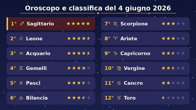 Oroscopo e classifica con stelline del 4 giugno 2026