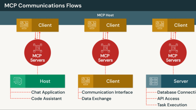 Che cos'&egrave; il Model Context Protocol (MCP)?  Databricks &copy; Creative Commons