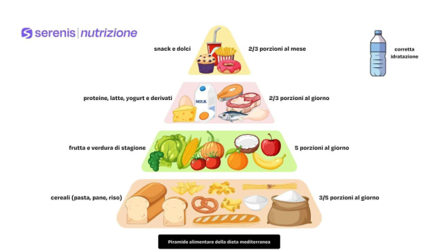 I pilastri dell'alimentazione mediterranea utili per proteggere la salute del cuore.