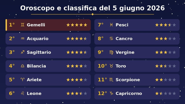 Oroscopo e classifica con stelline del 5 giugno 2026