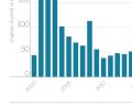 USA, 172mila nuovi posti a maggio: occupazione raddoppia le attese