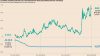 Spread Btp-Bund a 76 punti base: chiusura in rialzo per il differenziale
