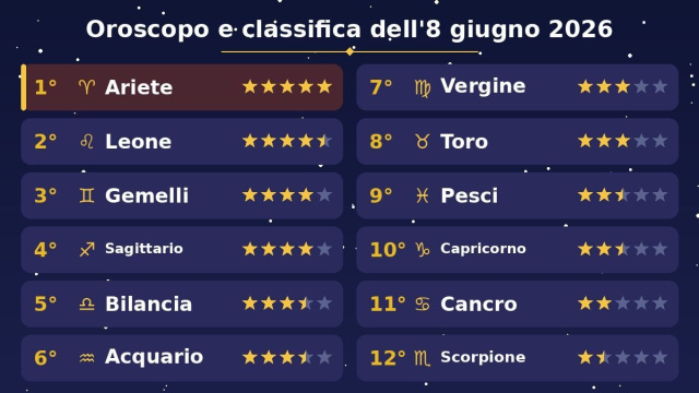 Oroscopo e classifica 8 giugno