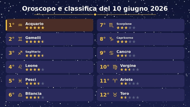 Oroscopo e classifica con stelline del 10 giugno 2026