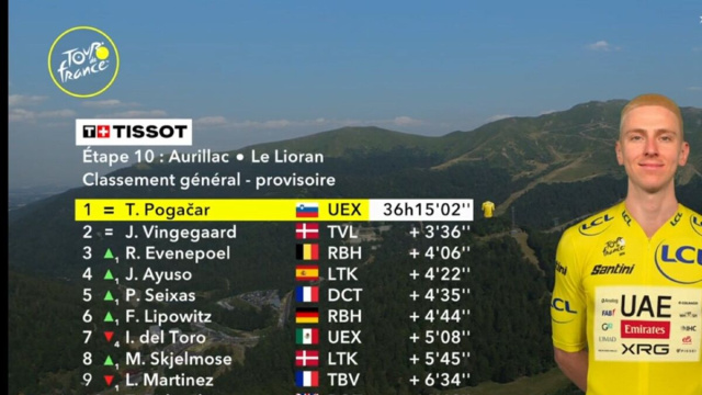 La classifica del Tour de France - &copy; Screenshot Eurosport