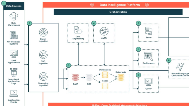 Intelligent Data Warehousing on Databricks  Databricks &copy; Creative Commons