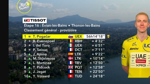 La classifica del Tour de France - &copy; Screenshot Eurosport