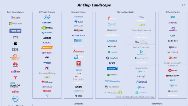 AI Chip Landscape and Observations - SemiWiki &copy; Creative Commons